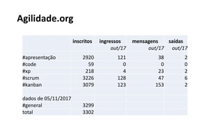 Agilidade.org
inscritos ingressos mensagens saídas
out/17 out/17 out/17
#apresentação 2920 121 38 2
#code 59 0 0 0
#xp 218 4 23 2
#scrum 3226 128 47 6
#kanban 3079 123 153 2
dados de 05/11/2017
#general 3299
total 3302
 