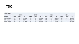 TDC
Trilha Agile
2014 2015 2016 2017
Cidade Total Dev % Total Dev % Total Dev % Total Dev %
Florianópolis 8 3 37,50% 7 1 14,29% 14 2 14,29% 13 2 15,38%
São Paulo 13 0 0,00% 18 0 0,00% 17 2 11,76% 11 2 18,18%
Porto Alegre 11 2 18,18% 10 2 20,00% 12 1 8,33% 13 2 15,38%
 