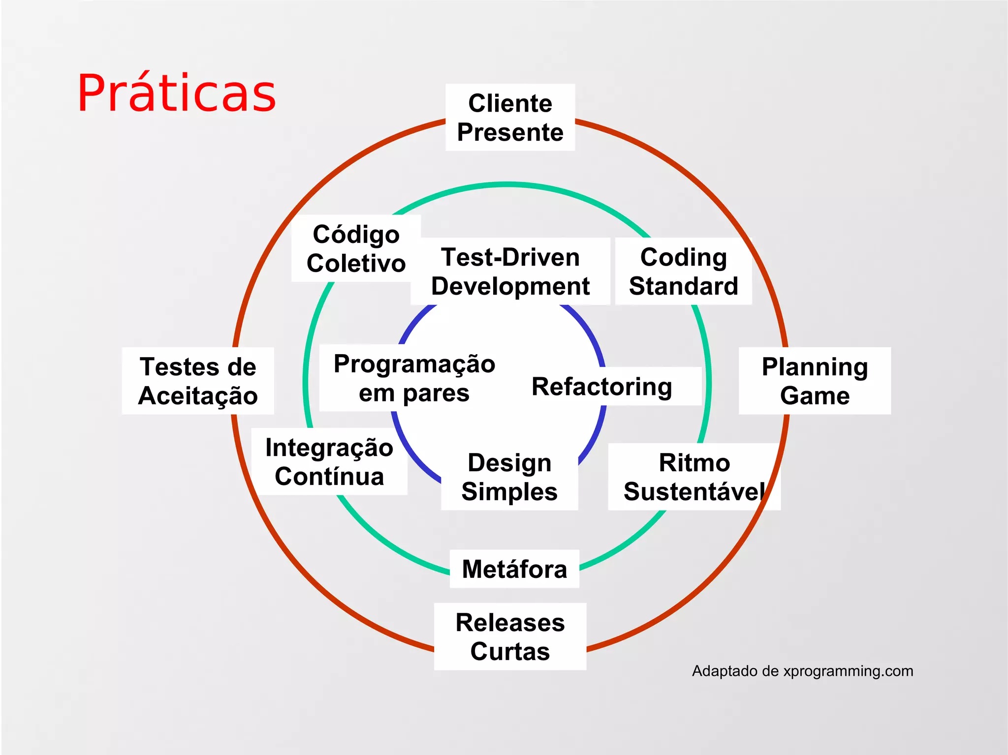Agilidade: Scrum e Xp