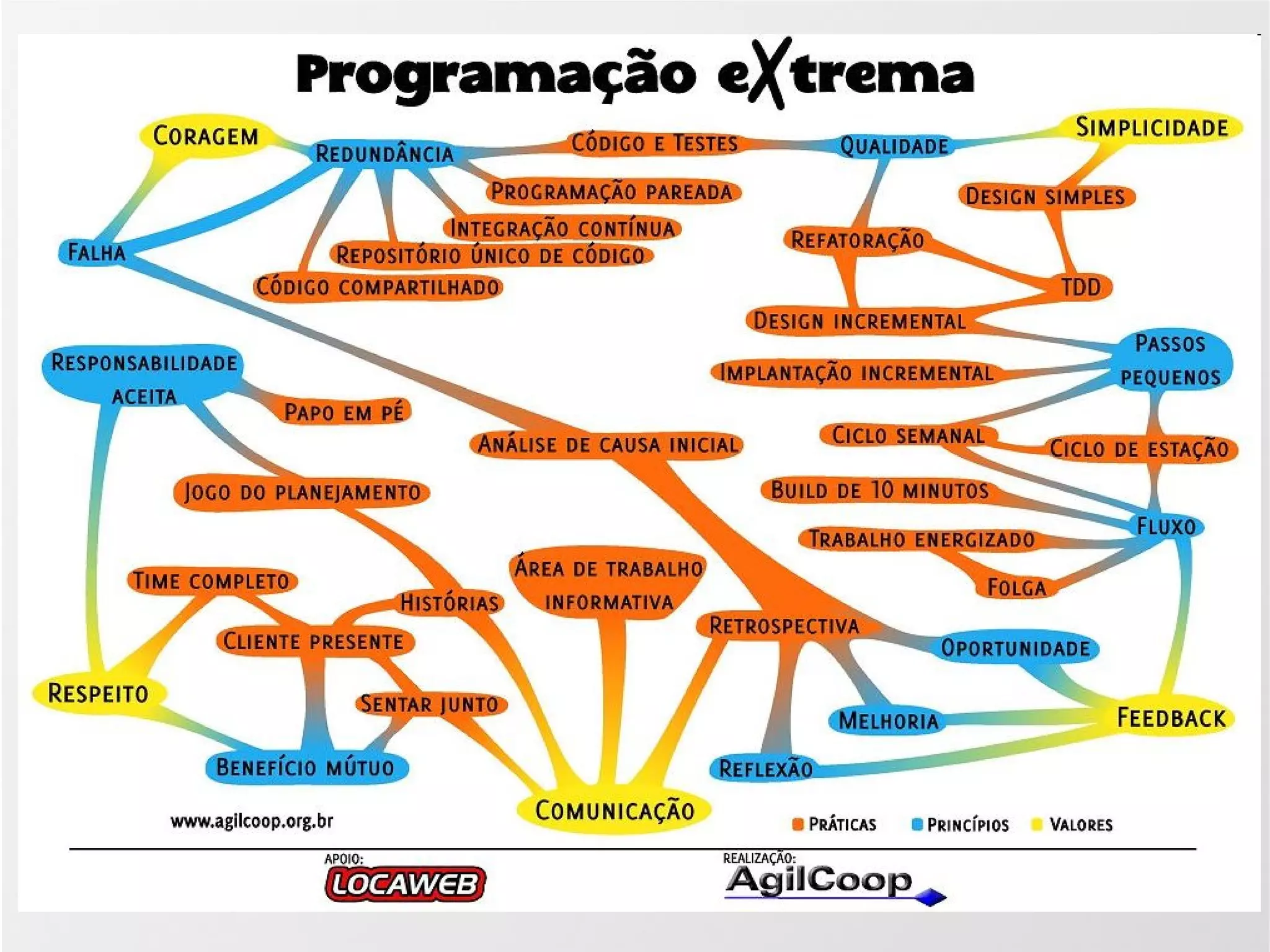 Agilidade: Scrum e Xp
