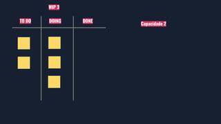 TO DO DOING DONE
Capacidade 2
WIP 3
 
