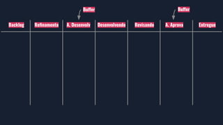 Backlog Reﬁnamento A. Desenvolv Desenvolvendo Revisando A. Aprova Entregue
Buffer Buffer
 