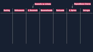 Backlog Reﬁnamento A. Desenvolv Desenvolvendo Revisando A. Aprova Entregue
Anomalia no sistema Dependência Externa
 
