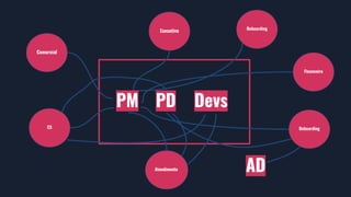 PM PD Devs
Comercial
Executivo
CS
Atendimento
Financeiro
Devs
AD
Onboarding
Onboarding
 