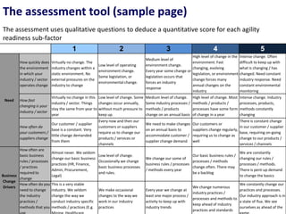 The assessment tool (sample page)
The assessment uses qualitative questions to deduce a quantitative score for each agility
readiness sub-factor
1

2

3

4

5

High level of change in the Intense change. Often
environment. Fast
difficult to keep up with
changing, evolving
what is changing / has
legislation, or environment changed. Need constant
change forces many
industry response. Need
annual changes on the
constant environmental
industry
monitoring

How quickly does
the environment
in which your
industry / sector
operates change

Need

Virtually no change. The
industry changes within a
static environment. No
external pressures on the
industry to change

Low level of operating
environment change.
Some legislation, or
environmental change.

Medium level of
environment change.
Every year some change or
legislation occurs that
forces an industry
response

How fast
changing is your
industry / sector

Virtually no change in this
industry / sector. Things
stay the same from year to
year

Low level of change. Some
changes occur annually,
without much pressure to
keep up.

Medium level of change.
Some industry processes /
methods / products
change on an annual basis

High level of change. Most
methods / products /
processes have some form
of change in a year

Every now and then our
customers or suppliers
require us to change our
products / services or
channels

We need to make changes
on an annual basis to
accommodate customer /
supplier change demand

There is constant change
Our customers or
in our customer / supplier
suppliers change regularly,
base, requiring on-going
requiring us to change as
change to our products /
well
services / channels

Low level of change.
Occasionally we change
basic business processes
and rules.

We are constantly
Our basic business rules /
changing our rules /
We change our some of
processes / methods
business rules / processes
processes / methods.
change often. There may
/ methods every year
There is pent-up demand
be a backlog
to change the basics

We make occasional
changes to the way we
work in our industry
practices

Every year we change at
least one major process /
activity to keep up with
industry trends

Our customer / supplier
How often do
base is a constant. Very
your customers /
little change demanded
suppliers change
from them
How often are
basic business
rules / processes
/ practices
required to
Business
change
Change
How often do you
Drivers
need to change
the industry
practices /
methods that you

Almost never. We seldom
change our basic business
practices (HR, Finance,
Admin, Procurement,
Legal)
This is a very stable
industry. We seldom
change the way we
conduct industry specific
methods / practices (E.g.

We change numerous
industry practices /
processes and methods to
keep ahead of industry
practices and standards

Intense change. Industry
processes, products,
methods constantly
changing

We constantly change our
practices and processes.
Our industry approach is in
a state of flux. We see
ourselves as ahead of the

 