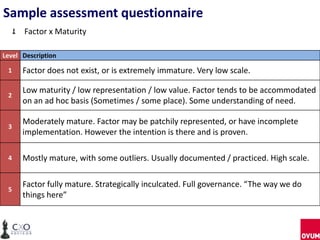 Sample assessment questionnaire
Factor x Maturity
Level Description
1

Factor does not exist, or is extremely immature. Very low scale.

2

Low maturity / low representation / low value. Factor tends to be accommodated
on an ad hoc basis (Sometimes / some place). Some understanding of need.

3

Moderately mature. Factor may be patchily represented, or have incomplete
implementation. However the intention is there and is proven.

4

Mostly mature, with some outliers. Usually documented / practiced. High scale.

5

Factor fully mature. Strategically inculcated. Full governance. “The way we do
things here”

 