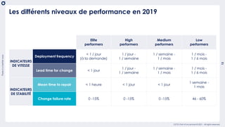 There
is
a
better
way
12
OCTO Part of Accenture © 2021 - All rights reserved
Les différents niveaux de performance en 2019...