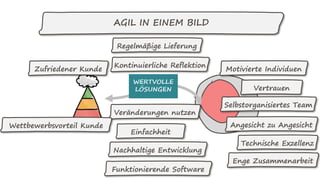 AGIL IN EINEM BILD
Motivierte Individuen
Einfachheit
Kontinuierliche Reflektion
Funktionierende Software
Nachhaltige Entwicklung
Zufriedener Kunde
Veränderungen nutzen
Enge Zusammenarbeit
Vertrauen
Wettbewerbsvorteil Kunde
Technische Exzellenz
Selbstorganisiertes Team
Regelmäßige Lieferung
Angesicht zu Angesicht
 