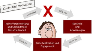 X
Kontrolle
und
Anweisungen
Keine Motivation und
Engagement
Keine Verantwortung
und Commitment
Unzufriedenheit
 