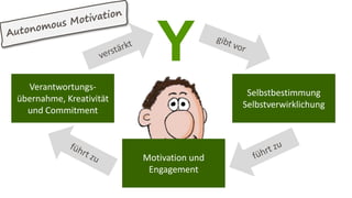 Selbstbestimmung
Selbstverwirklichung
Motivation und
Engagement
Verantwortungs-
übernahme, Kreativität
und Commitment
Y
 