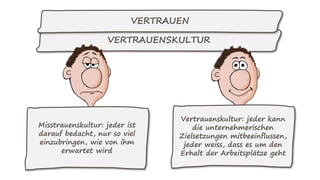 VERTRAUENSKULTUR
KULTUR
Misstrauenskultur: jeder ist
darauf bedacht, nur so viel
einzubringen, wie von ihm
erwartet wird
Vertrauenskultur: jeder kann
die unternehmerischen
Zielsetzungen mitbeeinflussen,
jeder weiss, dass es um den
Erhalt der Arbeitsplätze geht
VERTRAUEN
 