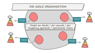 DIE AGILE ORGANISATION
Direkt am Markt / der Umwelt / der
Umgebung agierende / operierende Teams
 