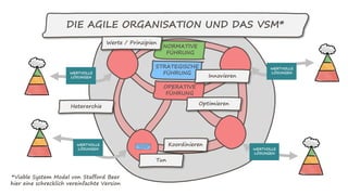 DIE AGILE ORGANISATION UND DAS VSM*
NORMATIVE
FÜHRUNG
STRATEGISCHE
FÜHRUNG
OPERATIVE
FÜHRUNG
*Viable System Model von Stafford Beer
hier eine schrecklich vereinfachte Version
Koordinieren
Optimieren
Innovieren
Werte / Prinzipien
Tun
Heterarchie
 