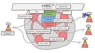 NORMATIVE
FÜHRUNG
STRATEGISCHE
FÜHRUNG
OPERATIVE
FÜHRUNG
Synchro / direkte Ansprache
Alle / Retros / CoP
Synchro / zus. Teams
Alle
DFL-Team
Heterarchie
Internationaler
Autobauer
SharePoint-Team
…
Agile Beratung
 