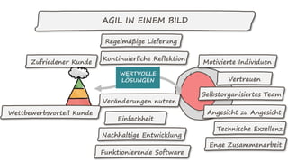 AGIL IN EINEM BILD
Motivierte Individuen
Einfachheit
Kontinuierliche Reflektion
Funktionierende Software
Nachhaltige Entwi...