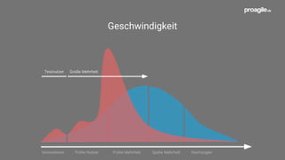 Geschwindigkeit
Innovatoren Frühe Nutzer Frühe Mehrheit Späte Mehrheit Nachzügler
Testnutzer Große Mehrheit
Innovatoren Frühe Nutzer Frühe Mehrheit Späte Mehrheit Nachzügler
 
