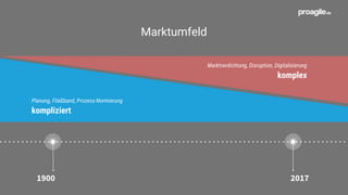 Marktverdichtung, Disruption, Digitalisierung
komplex
Planung, Fließband, Prozess-Normierung
kompliziert
Marktumfeld
20171900
 