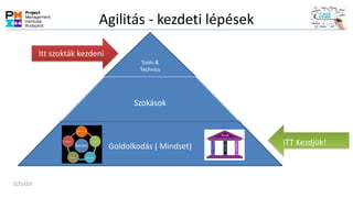 Agilitás - kezdeti lépések
Tools &
Technics
Szokások
Goldolkodás ( Mindset)
Itt szokták kezdeni
ITT Kezdjük!
István
 