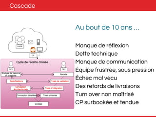 Cascade 
Au bout de 10 ans … 
Manque de réflexion 
Dette technique 
Manque de communication 
Équipe frustrée, sous pression 
Échec mal vécu 
Des retards de livraisons 
Turn over non maîtrisé 
CP surbookée et tendue 
 