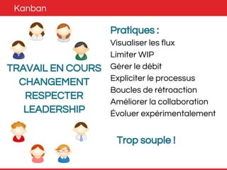 Kanban 
Pratiques : 
Visualiser les flux 
Limiter WIP 
Gérer le débit 
Expliciter le processus 
Boucles de rétroaction 
Améliorer la collaboration 
Évoluer expérimentalement 
Trop souple ! 
TRAVAIL EN COURS 
CHANGEMENT 
RESPECTER 
LEADERSHIP 
 