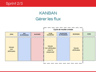 Sprint 2/3 
KANBAN 
Gérer les flux 
Issues 
attribuées 
DEV 
IN PROGRESS 
Cycle de recette croisée 
TO BE 
VALIDATED 
VALIDATION 
OPEN BLOCKED 
DONE 
IN PROGRESS REOPENED Issues 
non 
attribuées 
Issues 
non attribuées 
(sauf si 
reopened) 
Issues 
attribuées 
 