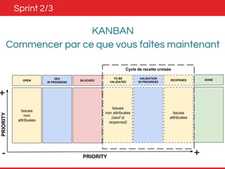Sprint 2/3 
KANBAN 
Commencer par ce que vous faîtes maintenant 
Issues 
attribuées 
DEV 
IN PROGRESS 
Cycle de recette croisée 
TO BE 
VALIDATED 
VALIDATION 
OPEN BLOCKED 
DONE 
IN PROGRESS REOPENED Issues 
non 
attribuées 
Issues 
non attribuées 
(sauf si 
reopened) 
Issues 
attribuées 
+ 
- + 
PRIORITY 
PRIORITY 
 