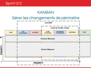 Sprint 2/3 
KANBAN 
Gérer les changements de périmètre 
Issues 
attribuées 
DEV 
IN PROGRESS 
Limit WIP 
Cycle de recette croisée 
TO BE 
VALIDATED 
VALIDATION 
OPEN BLOCKED 
DONE 
IN PROGRESS REOPENED Issues 
non 
attribuées 
Issues 
non attribuées 
(sauf si 
reopened) 
Issues 
attribuées 
+ 
- + 
PRIORITY 
PRIORITY 
Versions Mineures 
Version Majeures 
 