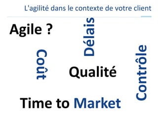 L'agilité dans le contexte de votre clientAgile ? DélaisCoûtQualitéContrôleTime to Market