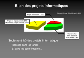 Bilan des projets informatiques Seulement 1/3 des projets informatique Réalisés dans les temps Et dans les coûts impartis... Standish Group CHAOS report : 2003 Projet réalisé dans les coûts et les délais : 34% Projet abandonné : 15% Projet en dépassement : 51% Moyenne du dépassement : +43% 