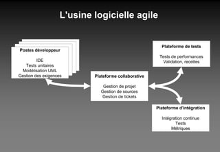 L'usine logicielle agile Plateforme collaborative Gestion de projet Gestion de sources Gestion de tickets Plateforme de tests Tests de performances Validation, recettes Plateforme d'intégration Intégration continue Tests Métriques Postes développeur IDE Tests unitaires Modélisation UML Gestion des exigences 