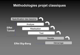 Méthodologies projet classiques Spécification des besoins Analyse Réalisation Test Recette Démarrage Effet Tunnel Effet Big-Bang 