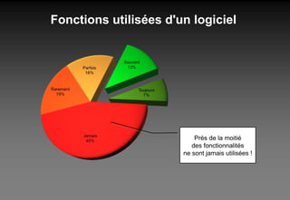 Fonctions utilisées d'un logiciel Près de la moitié des fonctionnalités ne sont jamais utilisées ! 