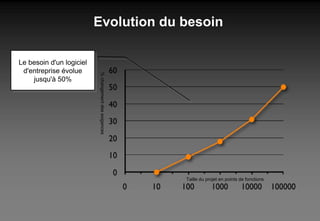 Evolution du besoin Le besoin d'un logiciel d'entreprise évolue jusqu'à 50% % changement des exigences Taille du projet en points de fonctions 