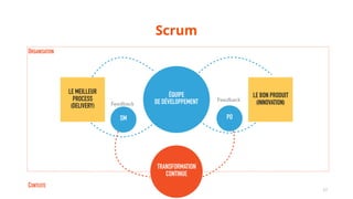 Scrum
17
ÉQUIPE  
DE DÉVELOPPEMENT
LE MEILLEUR
PROCESS
(DELIVERY) Feedback
Feedback
LE BON PRODUIT
(INNOVATION)
SM PO
TRANSFORMATION
CONTINUE
ORGANISATION
CONTEXTE
 