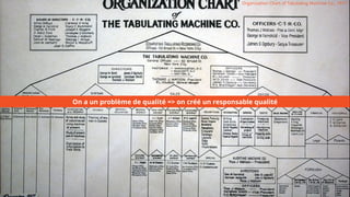 Organigramme complexe
• demander à Romain et Damien
39
Organization Chart of Tabulating Machine Co., 1917
On a un problème de qualité => on créé un responsable qualité
 