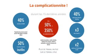 PLUS DE TRAVAIL INUTILE  
SUR LE TRAVAIL UTILE
40%
ont plus que doublé
50%
trouvent ces réunions 
inutiles
40%
temps passé à faire du
reporting
x3
nbre d’emails /j
durant les 15 dernières années
x2
emails avec 10 destinataires  
ou plus
Entre
50% et
350%
de complicationnite en plus
Proportion des personnes passant
plus de 14h/semaine en réunions
(3h/j)
La complicationnite !
nombre de procedures, couches verticales,
interface entre structures, entités de
coordination, scorecards et processus de
decision
 