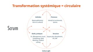 Individus Processus
Structure
Reponsabilisation
Servir le collectif
Itératif et incrémental,
Sprints
Ex. Management visuel,
Timeboxing, Daily
Meeting, Problem
solving
équipe pluri-disciplinaire,
PO, SM
Outils, pratiques
Culture agile
Scrum
Transformation systémique = circulaire
 