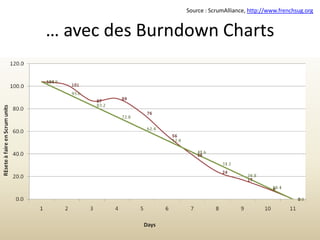Source : ScrumAlliance, http://www.frenchsug.org… avec des BurndownCharts