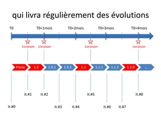qui livra régulièrement des évolutionsT0T0+1moisT0+2moisT0+3moisT0+4moisLivraisonLivraisonLivraisonLivraisonIt.#1It.#2It.#5It.#8It.#0It.#3It.#4It.#6It.#7