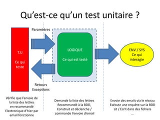 ParamètresT.UCe qui testeLOGIQUECe qui est testéENV / SYSCe qui interagieRetoursExceptionsQu’est-ce qu’un test unitaire ?Vérifie que l’envoie dela liste des lettresen recommandéElectronique d’hier paremail fonctionneDemande la liste des lettresRecommandé à la BDD,Construit et déclenche / commande l’envoie d’emailEnvoie des emails via le réseauExécute une requête sur la BDDLit / Ecrit dans des fichiers…