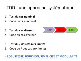TDD : une approche systématiqueTest du cas nominalCode du cas nominalTest du cas d’erreurCode du cas d’erreurTest du / des cas aux limitesCode du / des cas aux limites= Robustesse, Bouchon, Simplicité et Modularité