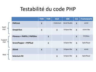 Testabilité du code PHPNatifPHPSupportPHPWeb