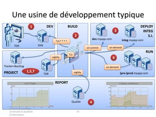 DEVBUILDDEPLOYINTEGS.I.Une usine de développement typique© OCTO Technology -  Université du Système d’Information47132integ.myapp.com*/2 * * * *SVNdev.myapp.comTDDon-demandon-commitRUNPROJECTT.U6nightlyTracker+Backlogon-demandTDRQualité1,5,7nightly(pre-)prod.myapp.comREPORT			4
