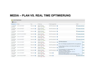 MEDIA – PLAN VS. REAL TIME OPTIMIERUNG
 