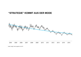 “STRATEGIE” KOMMT AUS DER MODE
2004 2005 2006 2007 2008 2009 2010 2011 2012 2013 2014 2015
Quelle: Google Trends, abgerufen Juli 2015
 