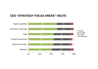 52%
55%
56%
56%
63%
63%
39%
34%
34%
35%
29%
29%
8%
6%
6%
8%
7%
7%
0% 25% 50% 75% 100%
Marketing
R&D and Innovation
Product Enhancement
Sales
Information Technology
Digital Capabilities
Increase
No Change
Decrease
Not Applicable
CEO “STRATEGY FOCUS AREAS” HEUTE
 