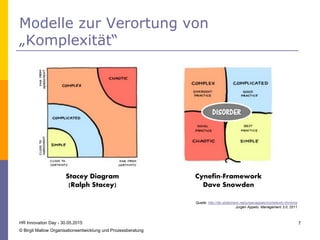Modelle zur Verortung von
„Komplexität“
HR Innovation Day - 30.05.2015
© Birgit Mallow Organisationsentwicklung und Prozessberatung
7
Stacey Diagram
(Ralph Stacey)
Cynefin-Framework
Dave Snowden
Quelle: http://de.slideshare.net/jurgenappelo/complexity-thinking
Jurgen Appelo: Management 3.0, 2011
DISORDER
 
