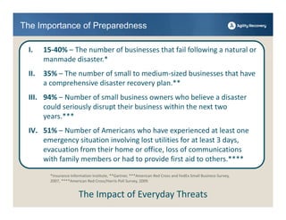 The Importance of Preparedness

 I.    15‐40% – The number of businesses that fail following a natural or 
       manmade disaster.* 
 II.   35% – The number of small to medium‐sized businesses that have 
       a comprehensive disaster recovery plan.**
 III. 94% – Number of small business owners who believe a disaster 
      could seriously disrupt their business within the next two 
      years.***
 IV. 51% – Number of Americans who have experienced at least one 
     emergency situation involving lost utilities for at least 3 days, 
     evacuation from their home or office, loss of communications 
     with family members or had to provide first aid to others.****
         *Insurance Information Institute, **Gartner, ***American Red Cross and FedEx Small Business Survey, 
         2007, ****American Red Cross/Harris Poll Survey, 2009.


                        The Impact of Everyday Threats
 