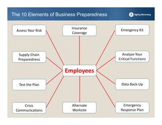 The 10 Elements of Business Preparedness

                         Insurance          Emergency Kit
  Assess Your Risk
                         Coverage




   Supply Chain                              Analyze Your 
   Preparedness                            Critical Functions


                      Employees

   Test the Plan                            Data Back‐Up




     Crisis              Alternate           Emergency 
 Communications          Worksite           Response Plan
 