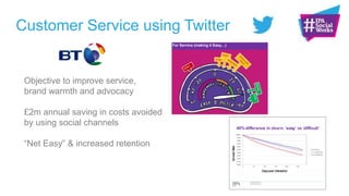 Customer Service using Twitter
Objective to improve service,
brand warmth and advocacy
£2m annual saving in costs avoided
by using social channels
“Net Easy” & increased retention
For Service (making it Easy…)
#IPASocialWorks
15th October 2013
40%difference in churn: ‘easy’ vs ‘difficult’
SurvivalRate
Dayspost interaction
 
